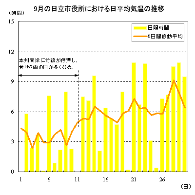 2014年9月の日立市役所における日照時間の推移