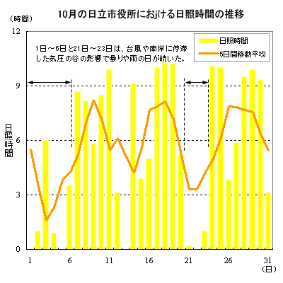 2014年10月の日立市役所における日照時間の推移