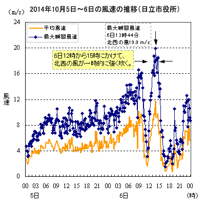 2014年10月5日〜6日の風速の推移（日立市役所）