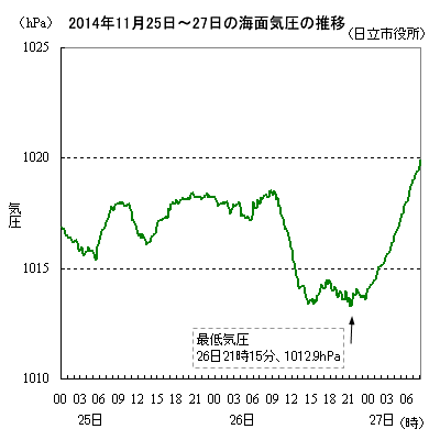 2014年11月25日〜27日の気圧の推移
