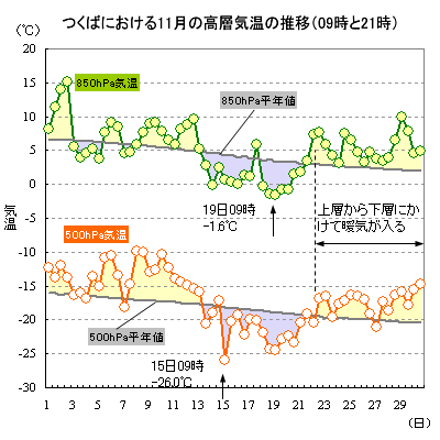 2014年11月のつくばにおける500hPaと850hPa気温の推移