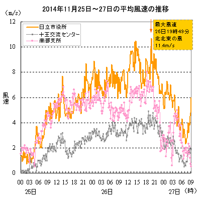 2014年11月25日〜27日の平均風速の推移
