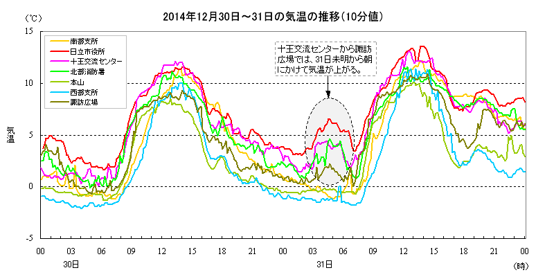 12月30日から31日にかけての気温の推移その1（日立市内の7観測地点）