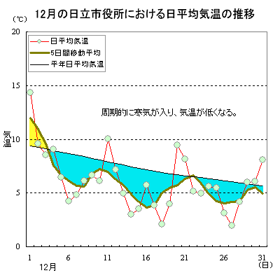 2014年12月の日立市役所における日平均気温の推移