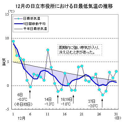 2014年12月の日立市役所における日最低気温の推移