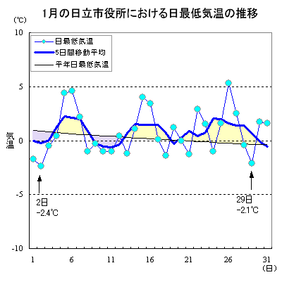 2015年1月の日立市役所における日最低気温の推移