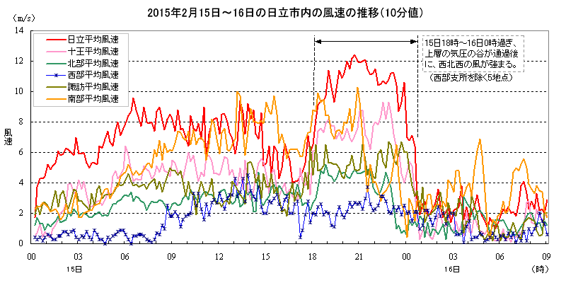 2015年2月15日〜16日の日立市内における風速の推移（10分値）