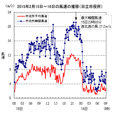2015年2月15日〜16日の日立市役所における風速の推移（10分値）