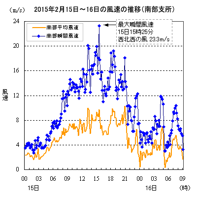 2015年2月15日〜16日の南部支所における風速の推移（10分値）