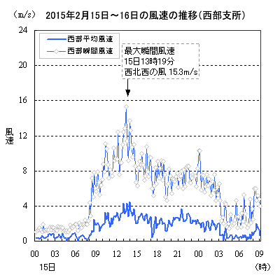 2015年2月15日〜16日の西部支所における風速の推移（10分値）