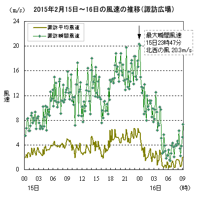 2015年2月15日〜16日の諏訪スポーツ広場における風速の推移（10分値）