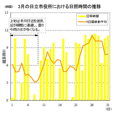 2015年3月の日立市役所における日照時間の推移