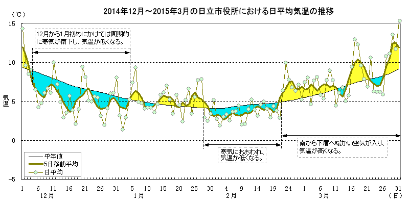 2014年12月〜2015年3月の日立市役所における日平均気温の推移