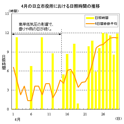 2015年4月の日立市役所における日照時間の推移