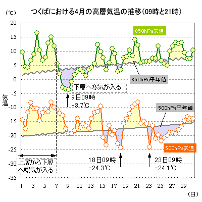 2015年4月のつくばにおける高層気温の推移（09時と21時）