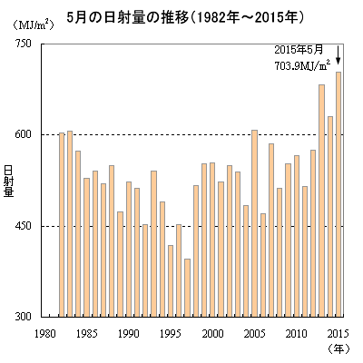 日立市役所における5月の日射量の年推移（1982年〜2015年）
