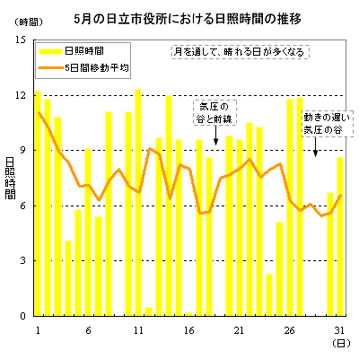 2015年5月の日立市役所における日照時間の推移