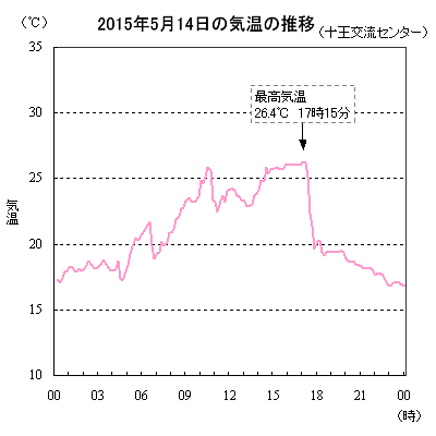 2015年5月14日の気温の推移（十王交流センター）