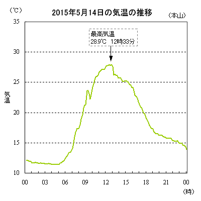 2015年5月14日の気温の推移（本山）