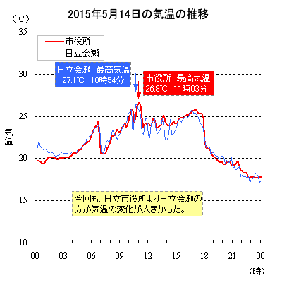 2015年5月14日の気温の推移（市役所、日立会瀬）