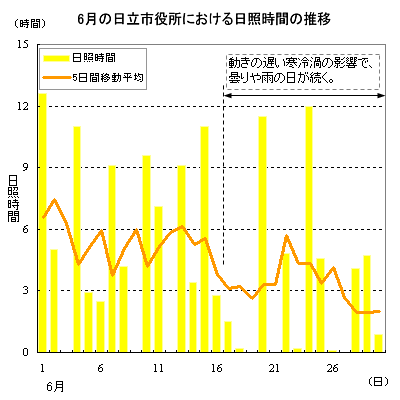 2015年6月の日立市役所における日照時間の推移