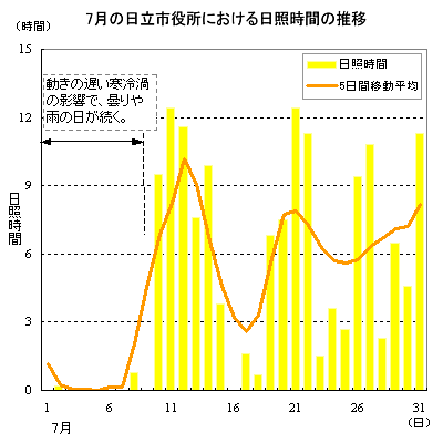 2015年7月の日立市役所における日照時間の推移