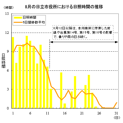 2015年8月の日立市役所における日照時間の推移