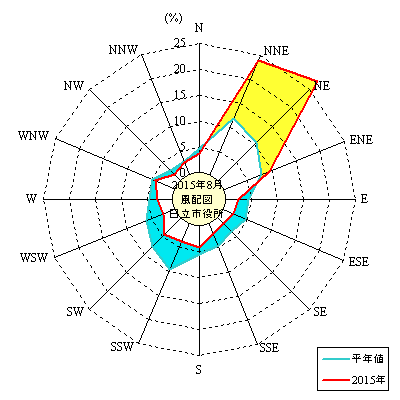2015年8月の日立市役所における風向頻度分布