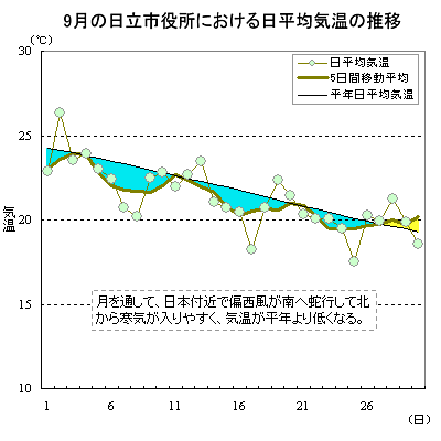 2015年9月の日立市役所における日平均気温の推移