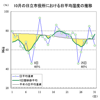 2014年10月の日立市役所における日平均湿度の推移