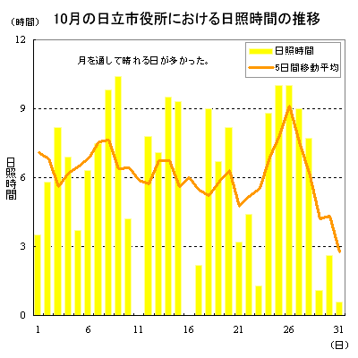2015年10月の日立市役所における日照時間の推移