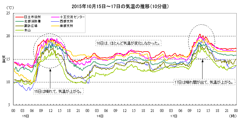 2015年10月15日から17日の日立市内の気温の推移（10分値）