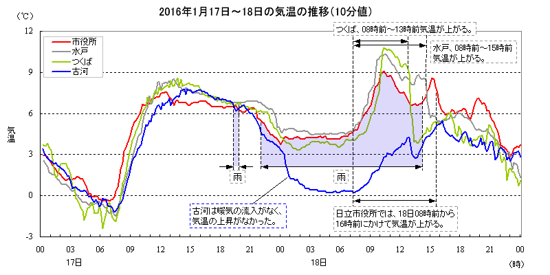 2016年1月17日から18日の気温の推移（10分値）