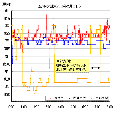 2016年2月11日0時から8時の風向の推移（1分値）
