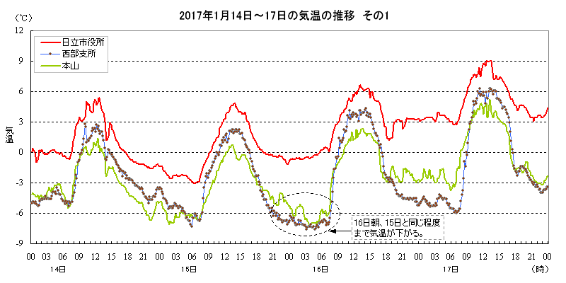 2017年1月14日から17日の気温の推移（市役所、本山、西部支所）