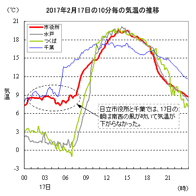 2017年2月17日の気温の推移（10分値）
