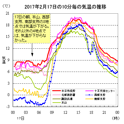 2017年2月17日の日立市内の気温の推移（10分値）