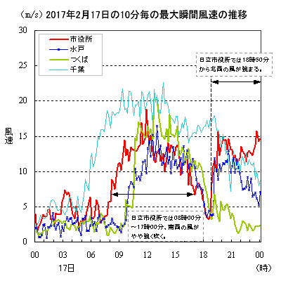 2017年2月17日の風速の推移（10分値）