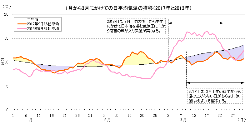 1月〜3月の日平均気温の推移（2017年と2013年の比較）