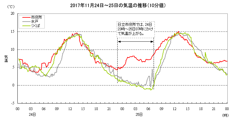 2017年11月24日〜25日の日立市内の気温の推移（10分値）