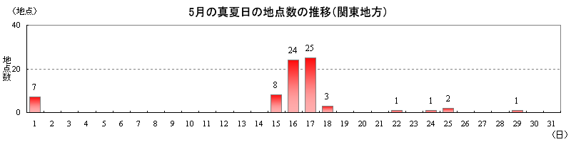 2018年5月の関東地方における真夏日となった地点数の推移
