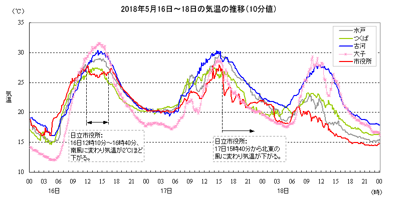2018年5月16日〜18日の茨城県内の観測地点における気温の推移（10分値）