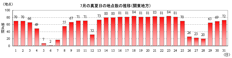 7月の関東地方における真夏日となった地点数の推移
