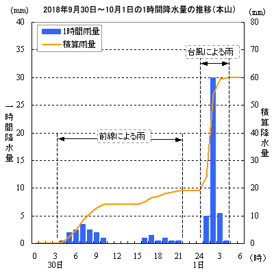 2018年9月30日〜10月1日の1時間降水量の推移（本山）