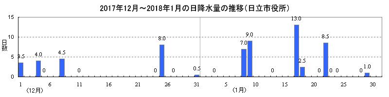 2018年12月〜2019年1月にかけての日降水量の推移