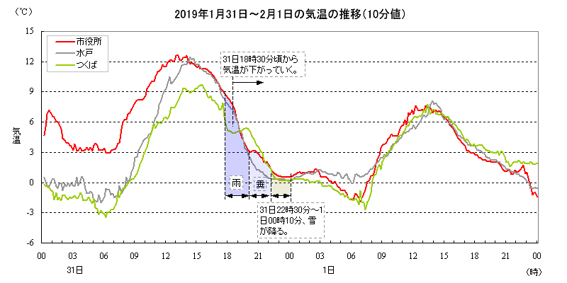 2019年1月31日から2月1日の気温の推移（10分値）