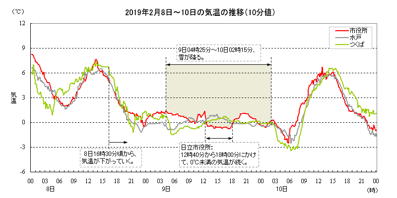 2019年2月8日から10日の気温の推移（10分値）