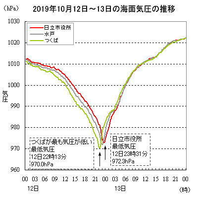 2019年10月12日〜13日の海面気圧の推移（日立市役所、水戸、つくば）