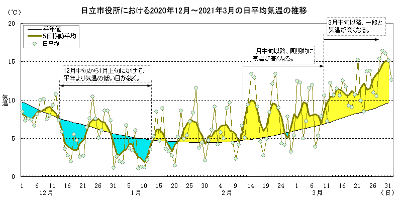 2020年12月から2021年3月の日立市役所における日平均気温の推移