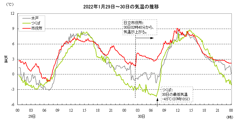 2022年1月29日から30日の気温の推移（10分値）